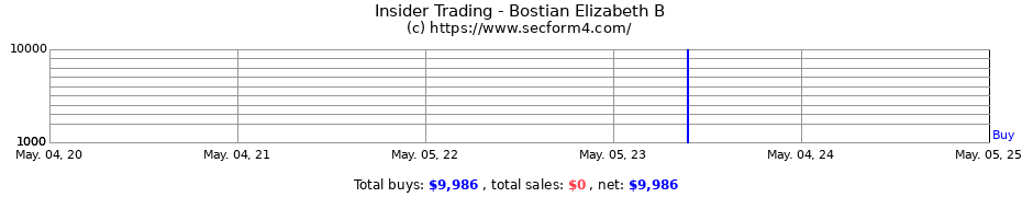 Insider Trading Transactions for Bostian Elizabeth B