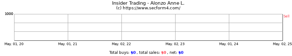 Insider Trading Transactions for Alonzo Anne L.