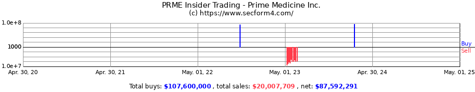 Insider Trading Transactions for Prime Medicine Inc.