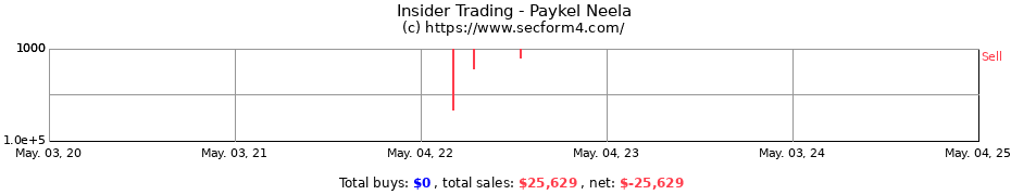 Insider Trading Transactions for Paykel Neela