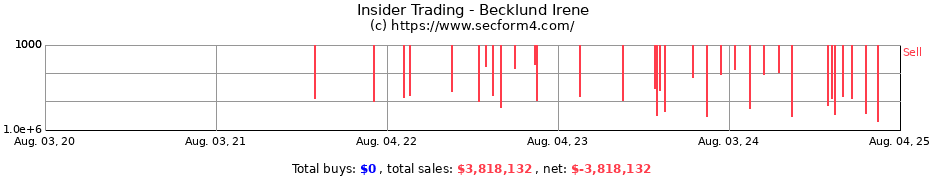 Insider Trading Transactions for Becklund Irene