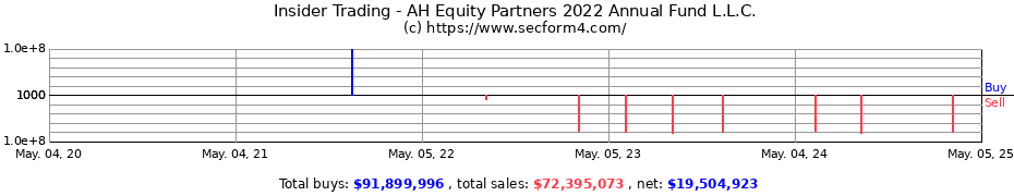 Insider Trading Transactions for AH Equity Partners 2022 Annual Fund L.L.C.
