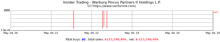 Insider Trading Transactions for Warburg Pincus Partners II Holdings L.P.