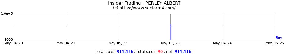 Insider Trading Transactions for PERLEY ALBERT
