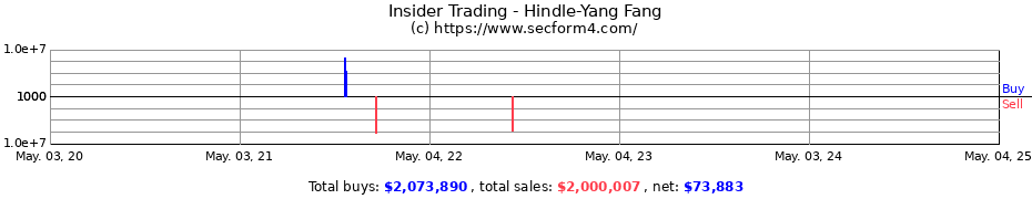 Insider Trading Transactions for Hindle-Yang Fang
