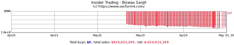 Insider Trading Transactions for Biswas Sanjit