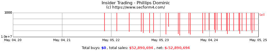 Insider Trading Transactions for Phillips Dominic