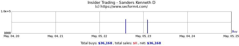 Insider Trading Transactions for Sanders Kenneth D