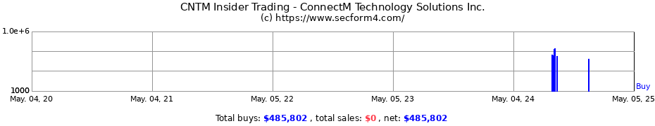 Insider Trading Transactions for ConnectM Technology Solutions Inc.