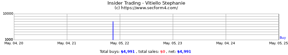 Insider Trading Transactions for Vitiello Stephanie