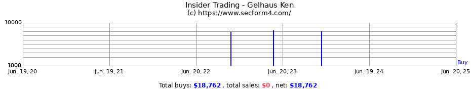 Insider Trading Transactions for Gelhaus Ken