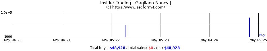 Insider Trading Transactions for Gagliano Nancy J