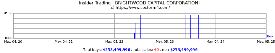 Insider Trading Transactions for Brightwood Capital Corp I