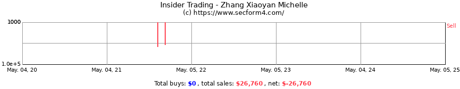 Insider Trading Transactions for Zhang Xiaoyan Michelle