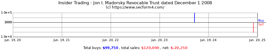 Insider Trading Transactions for Jon I. Madorsky Revocable Trust dated December 1 2008
