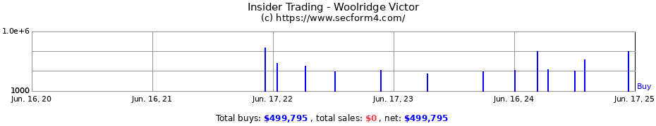 Insider Trading Transactions for Woolridge Victor