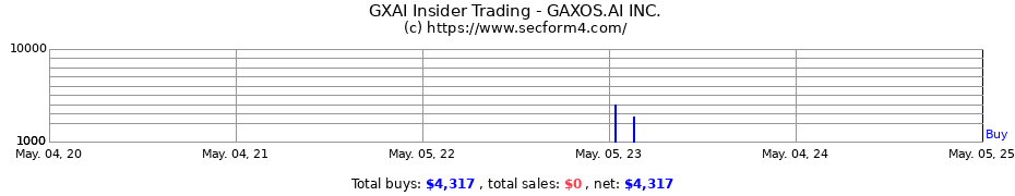 Insider Trading Transactions for GAXOS.AI INC.