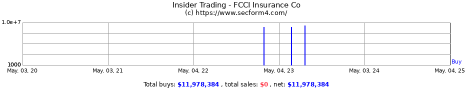 Insider Trading Transactions for FCCI Insurance Co