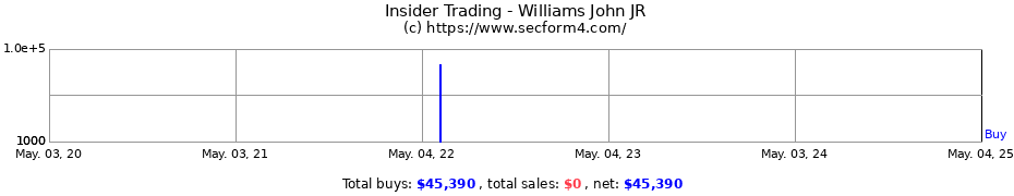 Insider Trading Transactions for Williams John JR