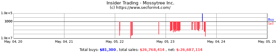 Insider Trading Transactions for Mossytree Inc.