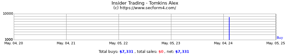Insider Trading Transactions for Tomkins Alex