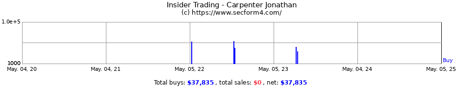 Insider Trading Transactions for Carpenter Jonathan
