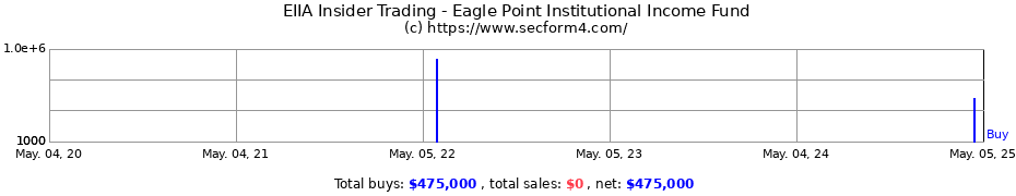 Insider Trading Transactions for Eagle Point Institutional Income Fund