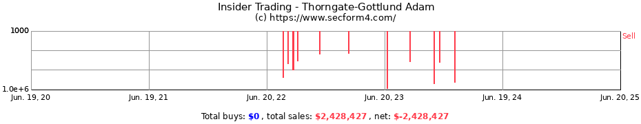 Insider Trading Transactions for Thorngate-Gottlund Adam