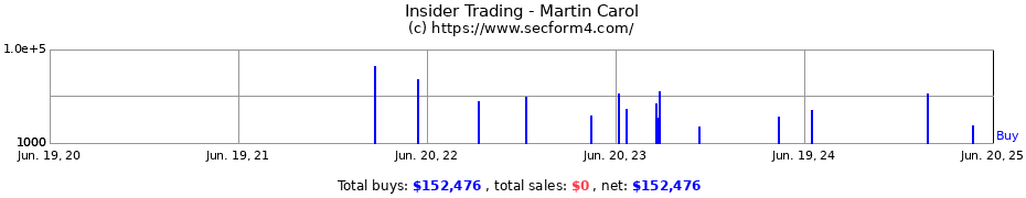 Insider Trading Transactions for Martin Carol