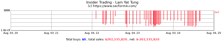 Insider Trading Transactions for Lam Yat Tung