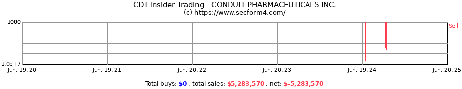 Insider Trading Transactions for CONDUIT PHARMACEUTICALS INC.