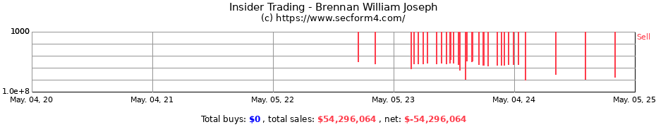 Insider Trading Transactions for Brennan William Joseph