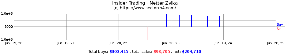 Insider Trading Transactions for Netter Zvika