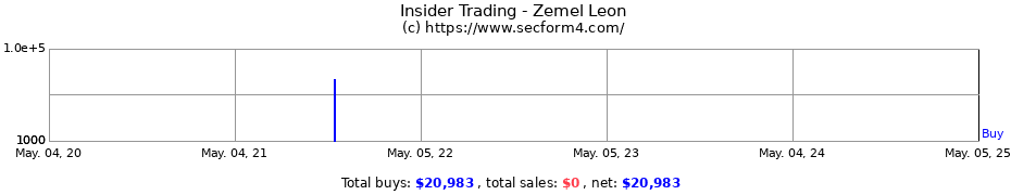 Insider Trading Transactions for Zemel Leon
