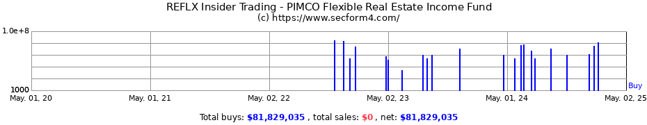Insider Trading Transactions for PIMCO Flexible Real Estate Income Fund