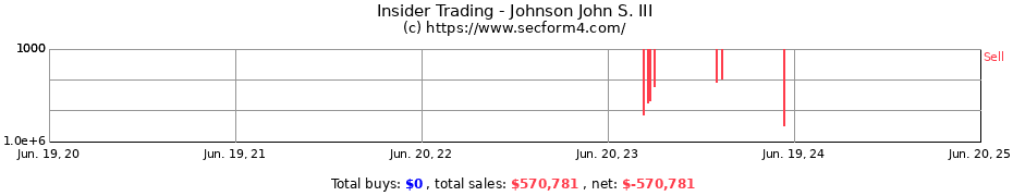 Insider Trading Transactions for Johnson John S. III