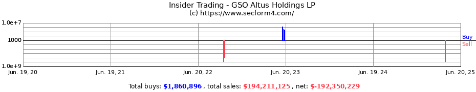 Insider Trading Transactions for GSO Altus Holdings LP