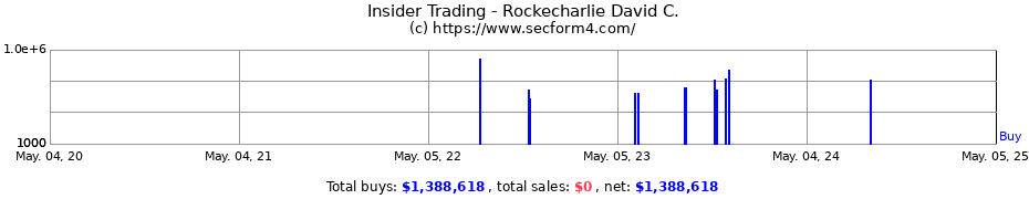Insider Trading Transactions for Rockecharlie David C.