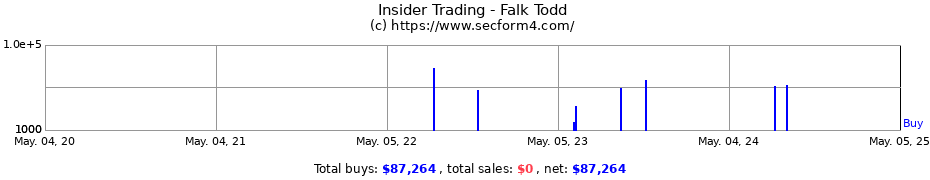 Insider Trading Transactions for Falk Todd