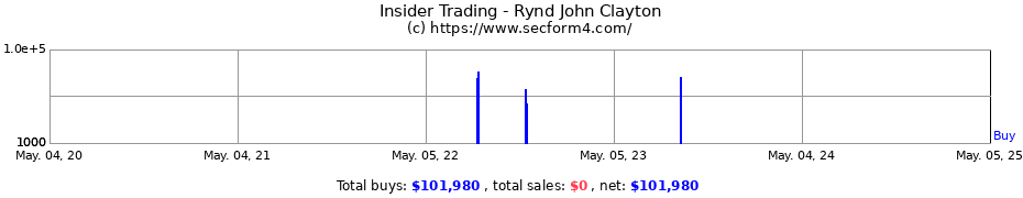 Insider Trading Transactions for Rynd John Clayton