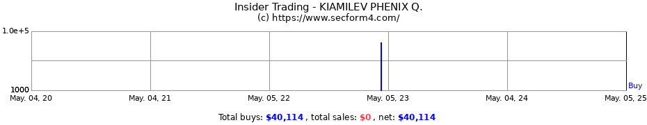 Insider Trading Transactions for KIAMILEV PHENIX Q.