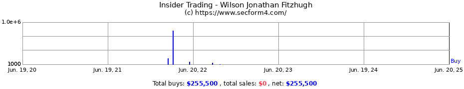 Insider Trading Transactions for Wilson Jonathan Fitzhugh