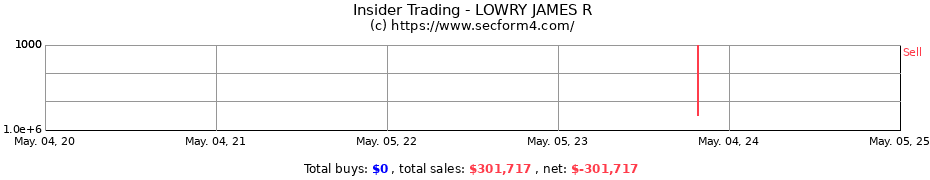 Insider Trading Transactions for LOWRY JAMES R