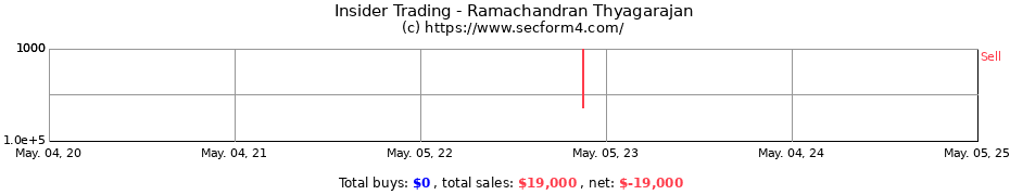 Insider Trading Transactions for Ramachandran Thyagarajan