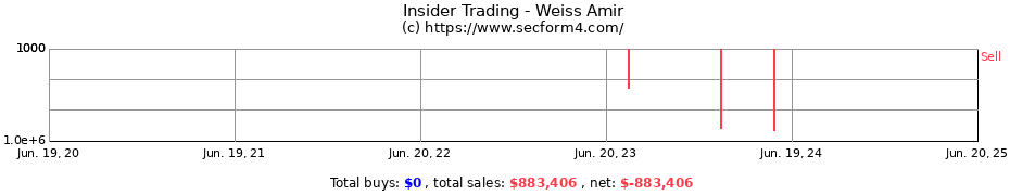 Insider Trading Transactions for Weiss Amir