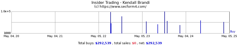 Insider Trading Transactions for Kendall Brandi