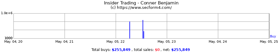 Insider Trading Transactions for Conner Benjamin