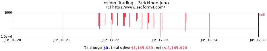 Insider Trading Transactions for Parkkinen Juho