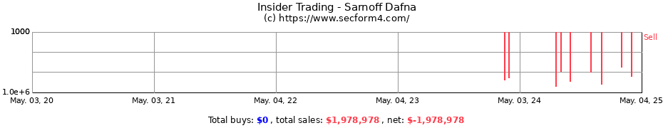 Insider Trading Transactions for Sarnoff Dafna