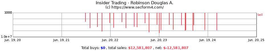 Insider Trading Transactions for Robinson Douglas A.